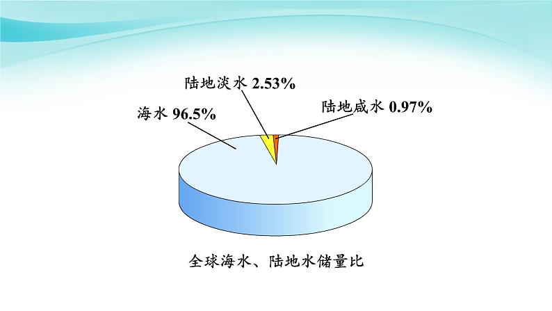 课题1 爱护水资源第6页