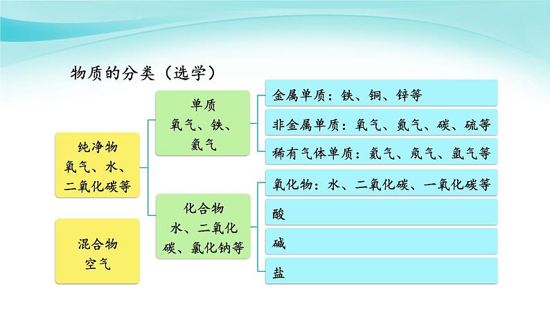 课题1 空气（第2课时）第4页