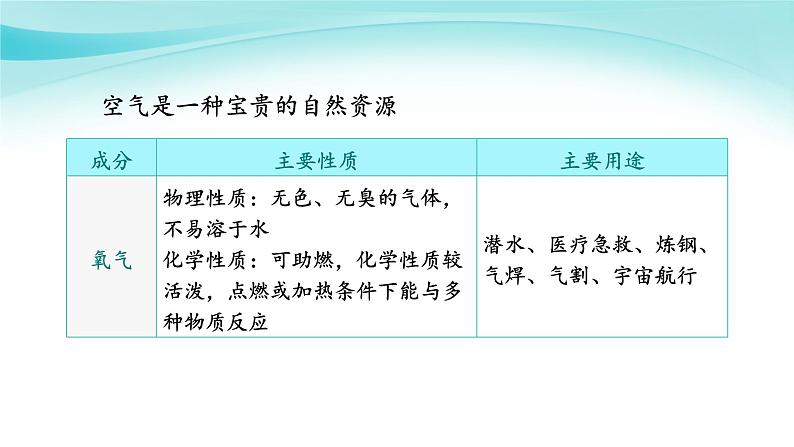 课题1 空气（第2课时）第7页