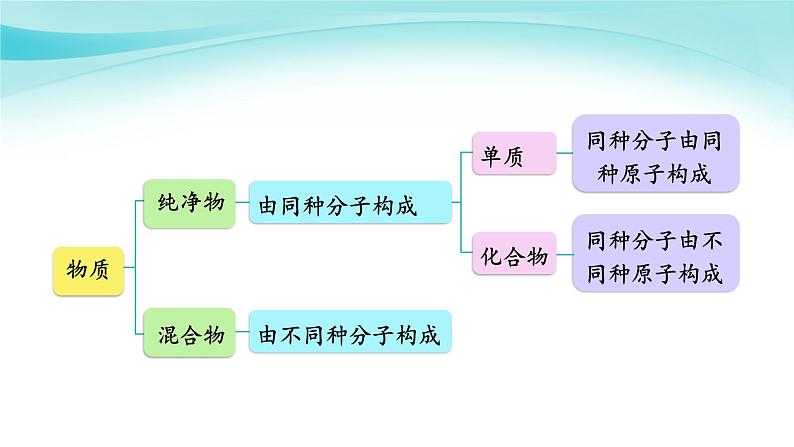 课题1 分子和原子（第2课时）第7页