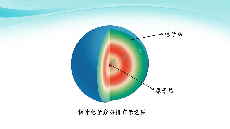 课题2 原子的结构（第2课时）第6页