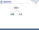 【基于核心素养的教学】课题1 《金属材料》课件PPT+教学设计+分层作业