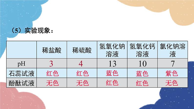 鲁教版化学九年级下册 第七单元 到实验室去 探究酸和碱的化学性质课件第6页