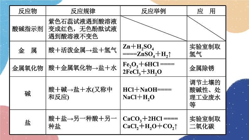 鲁教版化学九年级下册 第七单元 单元复习训练课件第5页