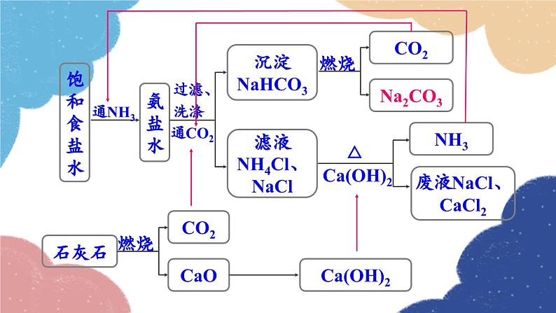 鲁教版化学九年级下册 第八单元 单元复习训练课件06