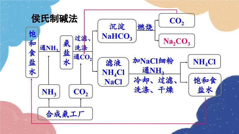 鲁教版化学九年级下册 第八单元 单元复习训练课件08