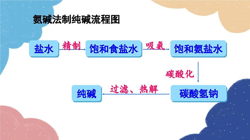 鲁教版化学九年级下册 第八单元 第三节 海水“制碱”课件06