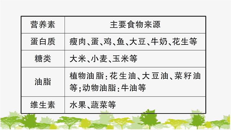 第一节 食物中的有机物第6页