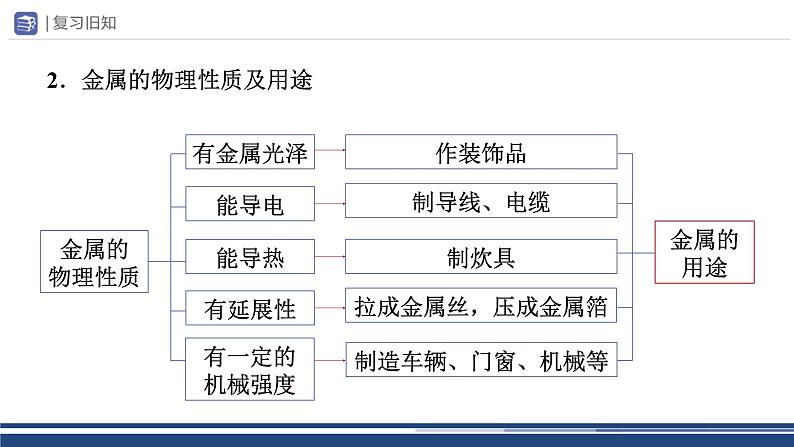 第8单元 金属和金属材料（单元复习）课件PPT06