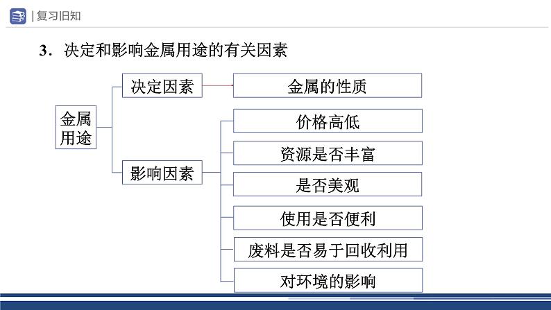 第8单元 金属和金属材料（单元复习）课件PPT07