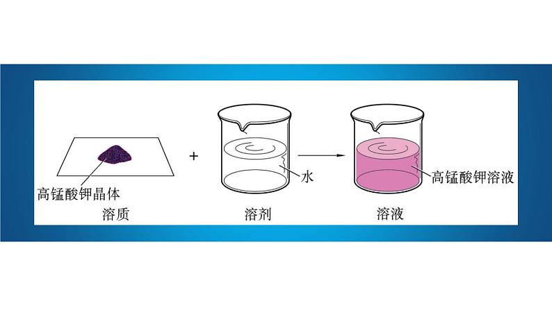 沪教版九下化学 6.2.1 《溶液组成的表示 》（第1课时 溶质溶剂的确定）课件04