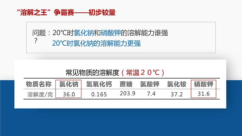 沪教版九下化学 6.3.2 《物质的溶解性》 （第2课时 溶解度）课件第8页