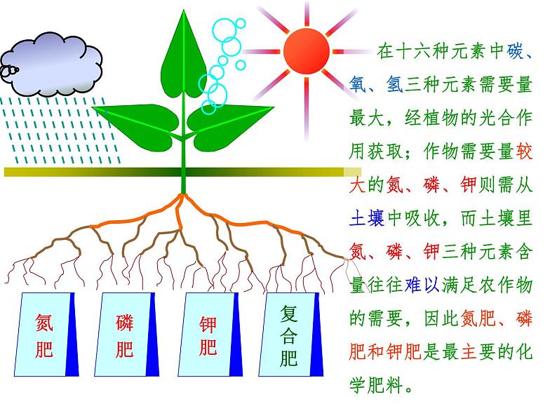 第十一单元 课题2 化学肥料课件—2022-2023学年九年级下册化学人教版07