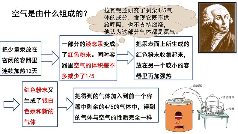 课题1空气：空气中氧气含量的测定 课件02