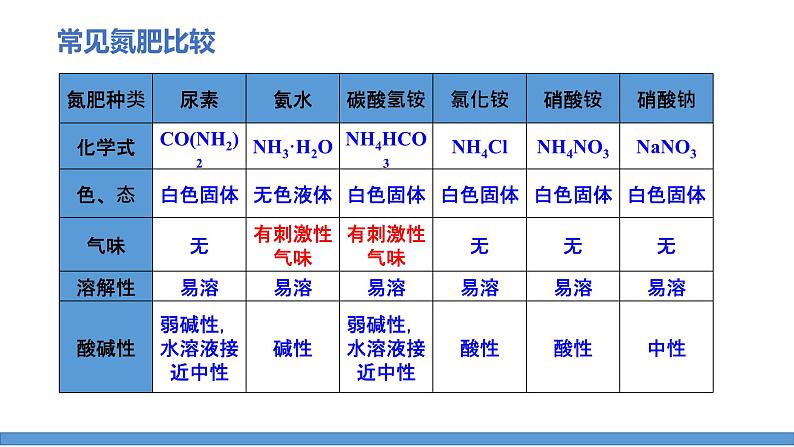 第十一单元课题2化学肥料课时1课件-2022-2023学年九年级下册化学人教版第8页