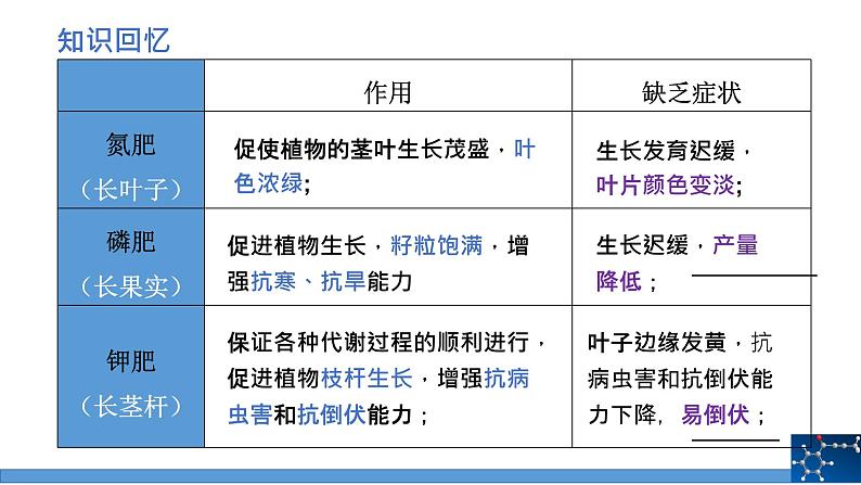 第十一单元课题2化学肥料课时2课件-2022-2023学年九年级下册化学人教版03