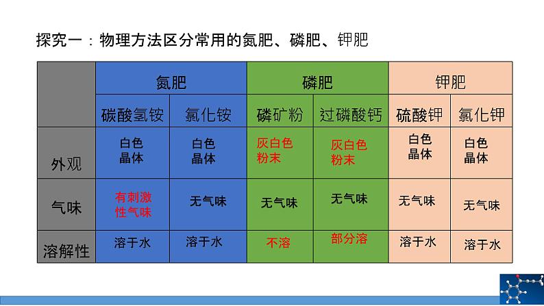 第十一单元课题2化学肥料课时2课件-2022-2023学年九年级下册化学人教版07