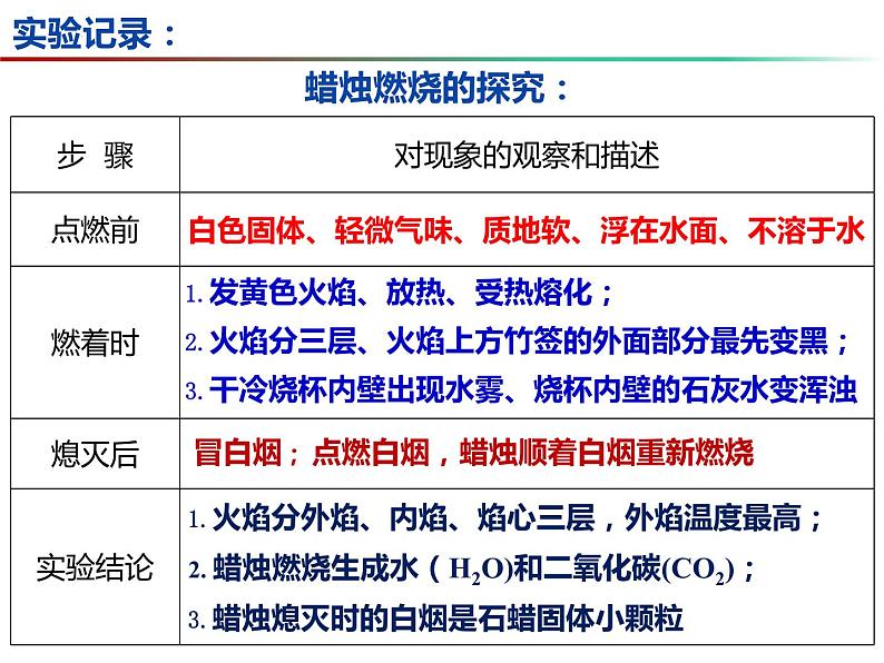 1.2 化学研究些什么（第1课时）-2023-2024学年九年级化学上册同步课件（沪教版）05