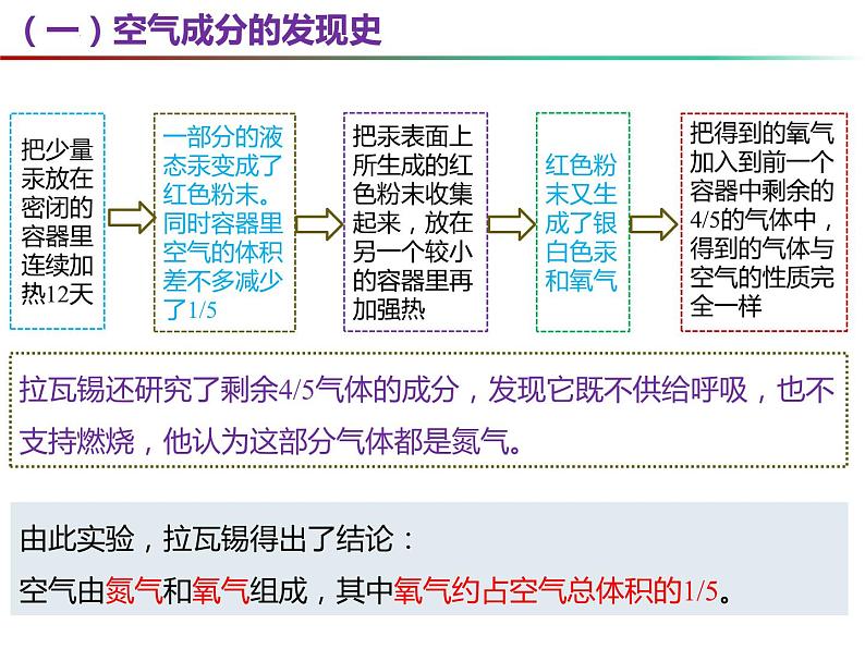 1.2 化学研究些什么（第2课时）-2023-2024学年九年级化学上册同步课件（沪教版）第6页