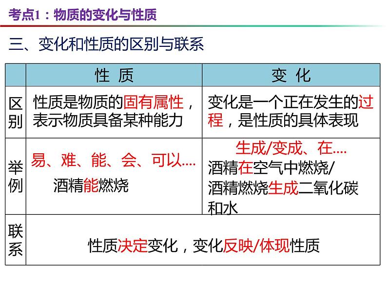 第1章 开启化学之门复习-2023-2024学年九年级化学上册同步课件（沪教版）第6页