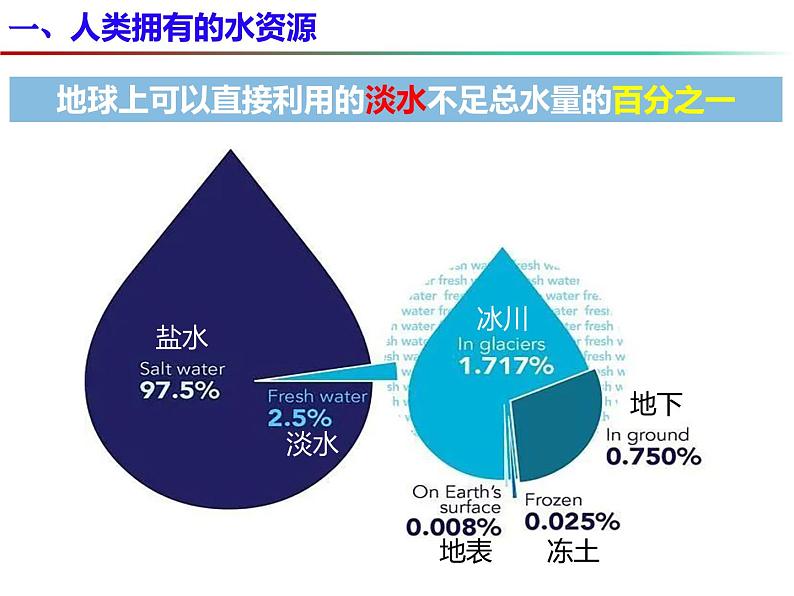 2.3 自然界中的水（第1课时）-2023-2024学年九年级化学上册同步课件（沪教版）第5页