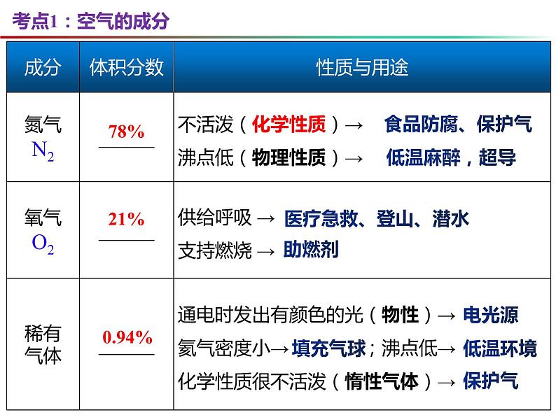 第2章 身边的化学物质复习-2023-2024学年九年级化学上册同步课件（沪教版）03