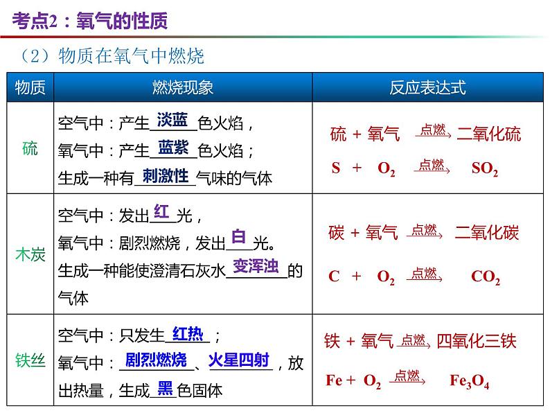 第2章 身边的化学物质复习-2023-2024学年九年级化学上册同步课件（沪教版）06