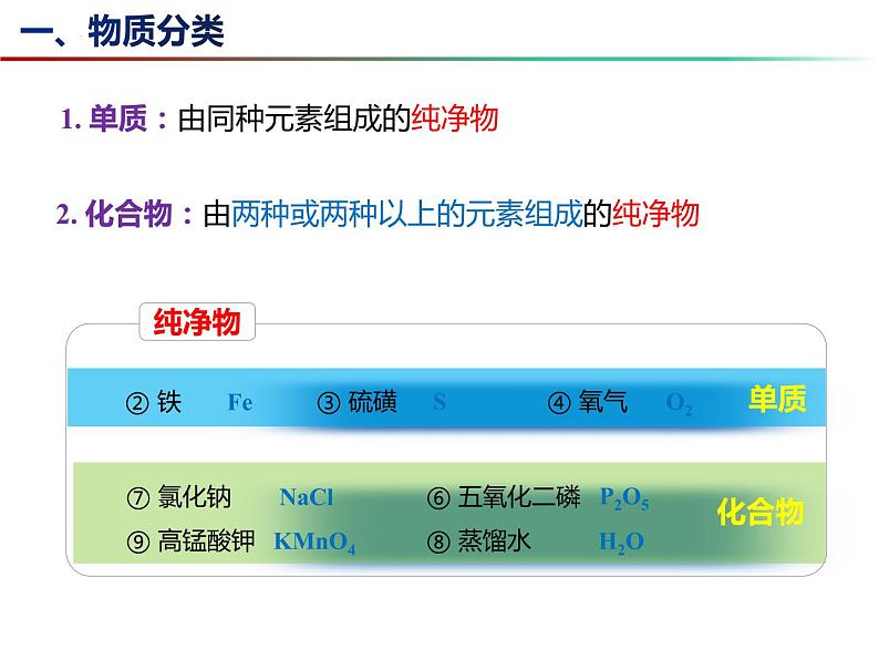 3.2 组成物质的化学元素（第2课时）-2023-2024学年九年级化学上册同步课件（沪教版）06