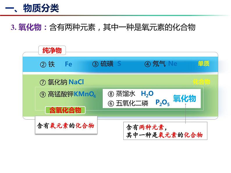 3.2 组成物质的化学元素（第2课时）-2023-2024学年九年级化学上册同步课件（沪教版）08