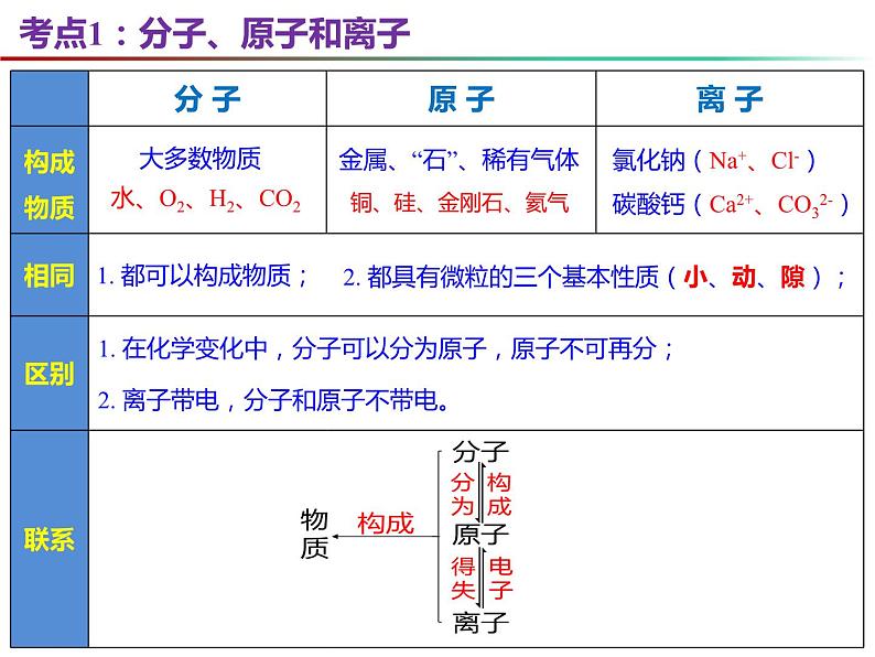 第3章 物质构成的奥秘复习-2023-2024学年九年级化学上册同步课件（沪教版）03