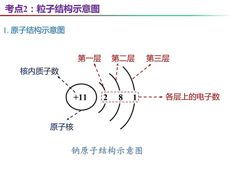 第3章 物质构成的奥秘复习-2023-2024学年九年级化学上册同步课件（沪教版）06