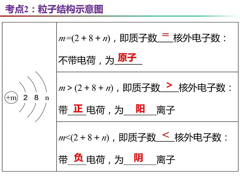 第3章 物质构成的奥秘复习-2023-2024学年九年级化学上册同步课件（沪教版）07