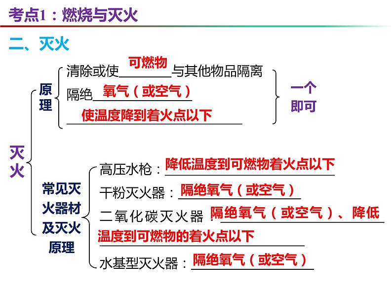 第4章 认识化学变化复习-2023-2024学年九年级化学上册同步课件（沪教版）06