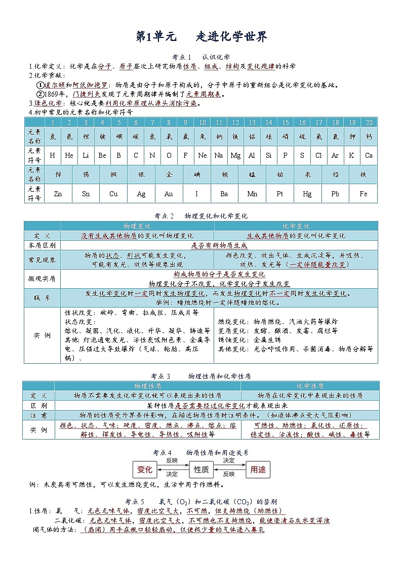 中考化学一轮复习 第1单元 走进化学世界-九年级化学必备单元知识清单（人教版）第1页