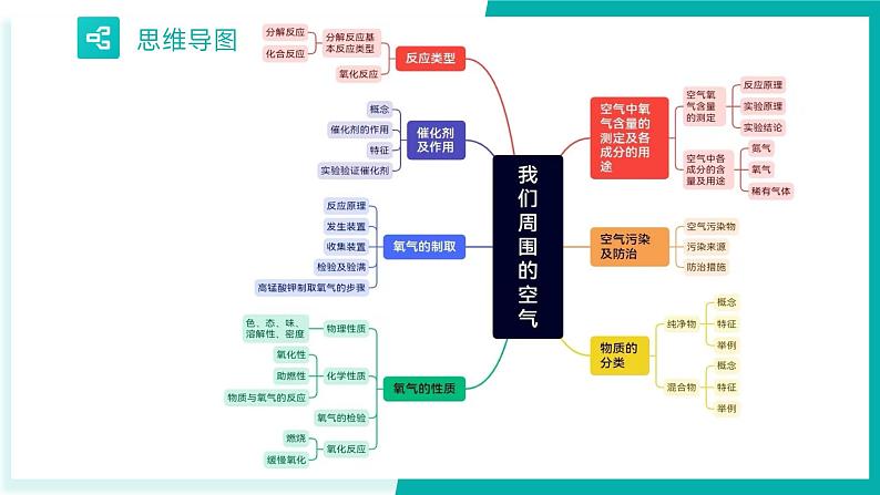 第二单元 我们周围的空气【考点串讲PPT】-2023-2024学年九年级化学上学期期末考点大串讲（人教版）03