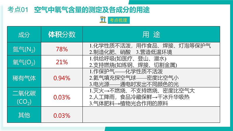 第二单元 我们周围的空气【考点串讲PPT】-2023-2024学年九年级化学上学期期末考点大串讲（人教版）06