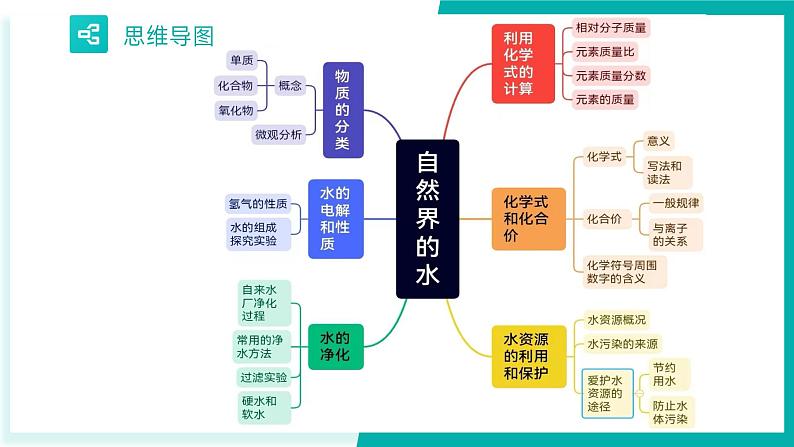 第四单元 自然界的水【考点串讲PPT】-2023-2024学年九年级化学上学期期末考点大串讲（人教版）03