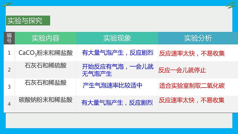 【好课精选】化学人教版九上课件：6.2 二氧化碳制取的研究第8页