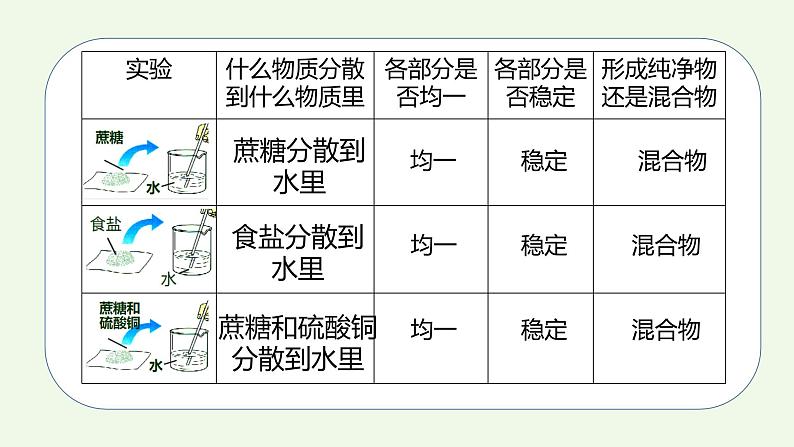 课题1第1课时 溶液的形成（1）-【本原课堂】2022-2023学年九年级下册化学同步课件（人教版）第6页