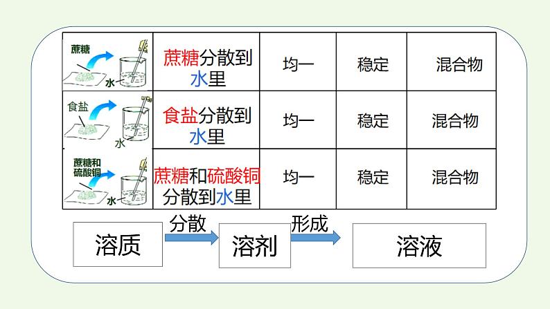 课题1第1课时 溶液的形成（1）-【本原课堂】2022-2023学年九年级下册化学同步课件（人教版）第7页