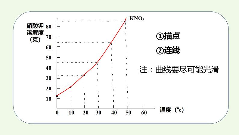 课题2第2课时 溶解度（2）-【本原课堂】2022-2023学年九年级下册化学同步课件（人教版）第8页