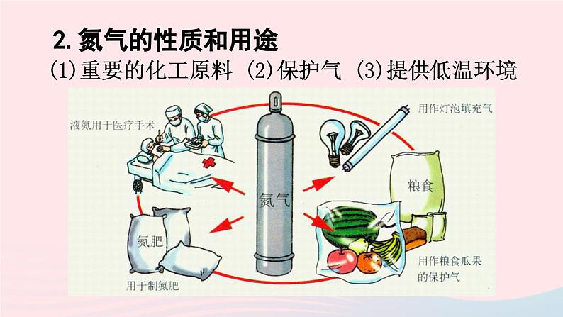 第二单元我们周围的空气课题1空气第2课时空气是一种宝贵的资源课件（人教版九上化学）07