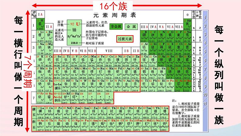 第三单元物质构成的奥秘课题3元素第2课时元素周期表课件（人教版九上化学）第7页