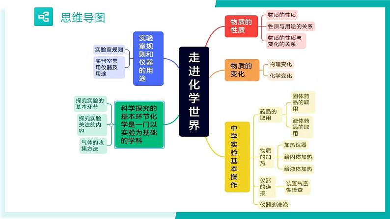 第一单元 走进化学世界（课件)2023-2024学年九年级化学上学期期末复习（人教版）第3页