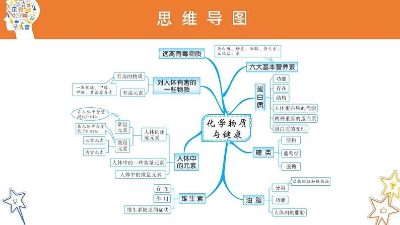 十二《化学元素与人体健康》 思维导图课件第3页