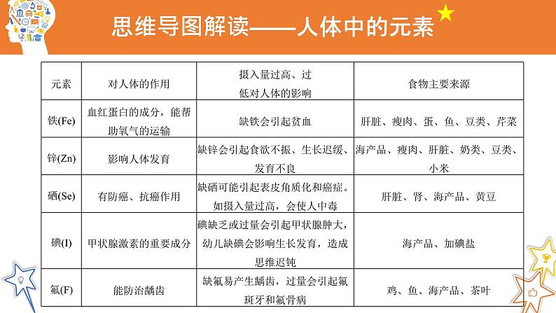 十二《化学元素与人体健康》 思维导图课件08