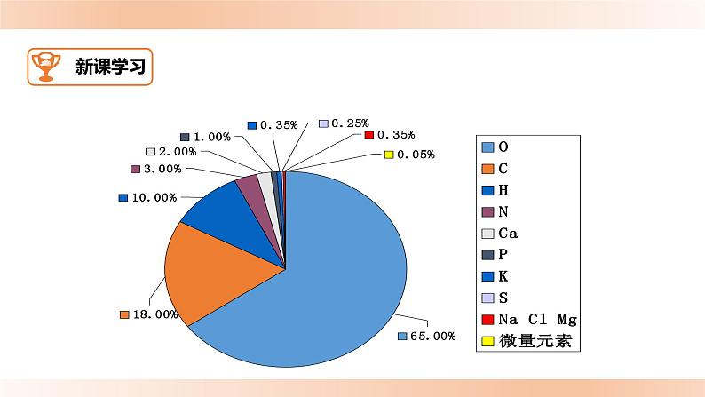 十二《化学元素与人体健康》 优品课件1第4页