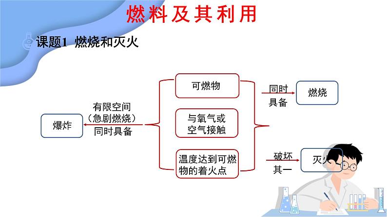 第七单元 燃料及其利用 单元复习 课件第3页