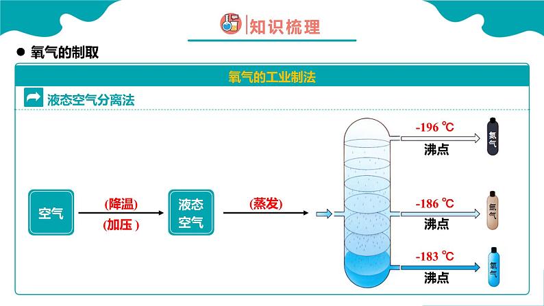 人教版九年级化学上册同步精品课堂 课题3 制取氧气 第1课时（同步课件）04