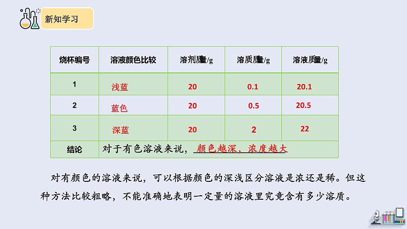 9.3 溶液的浓度 课件 2023-2024学年人教版化学九年级下册第6页